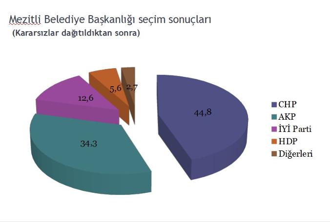 CHP'nin 'popüler' belediyelerinde seçim anketi: İşte çıkan sonuçlar