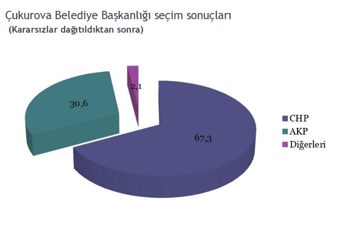 CHP'nin 'popüler' belediyelerinde seçim anketi: İşte çıkan sonuçlar