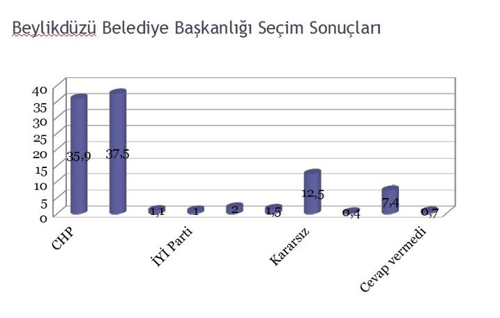 CHP'nin 'popüler' belediyelerinde seçim anketi: İşte çıkan sonuçlar