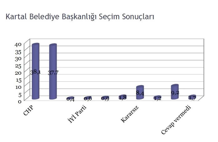 CHP'nin 'popüler' belediyelerinde seçim anketi: İşte çıkan sonuçlar