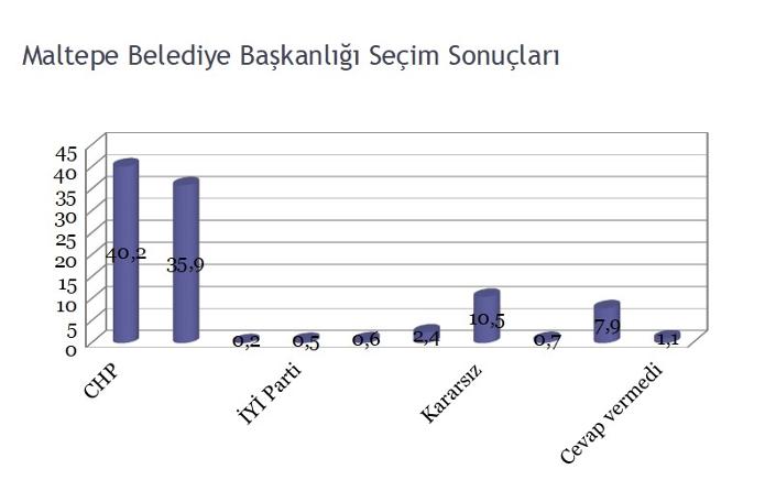 CHP'nin 'popüler' belediyelerinde seçim anketi: İşte çıkan sonuçlar