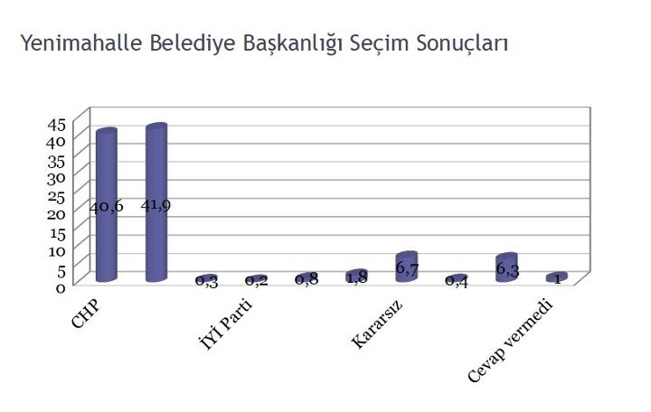 CHP'nin 'popüler' belediyelerinde seçim anketi: İşte çıkan sonuçlar