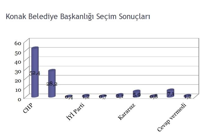 CHP'nin 'popüler' belediyelerinde seçim anketi: İşte çıkan sonuçlar