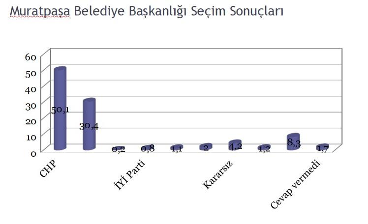 CHP'nin 'popüler' belediyelerinde seçim anketi: İşte çıkan sonuçlar