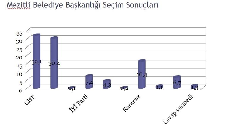 CHP'nin 'popüler' belediyelerinde seçim anketi: İşte çıkan sonuçlar