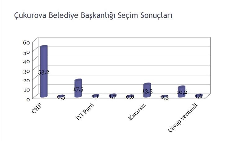 CHP'nin 'popüler' belediyelerinde seçim anketi: İşte çıkan sonuçlar