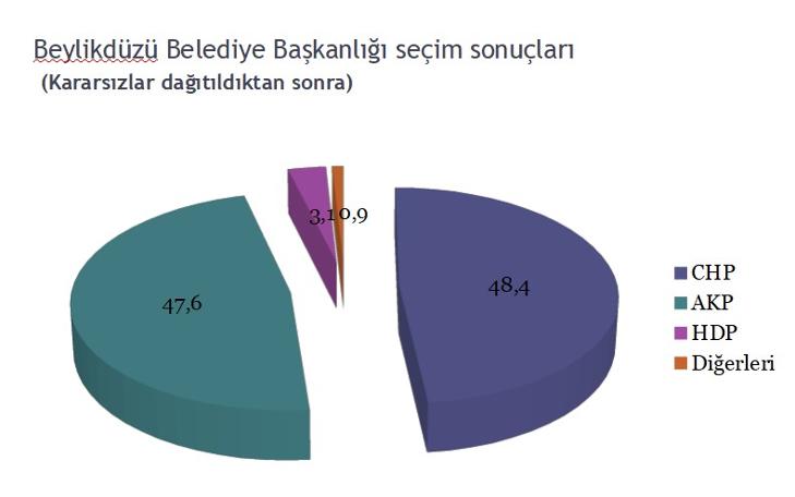 CHP'nin 'popüler' belediyelerinde seçim anketi: İşte çıkan sonuçlar