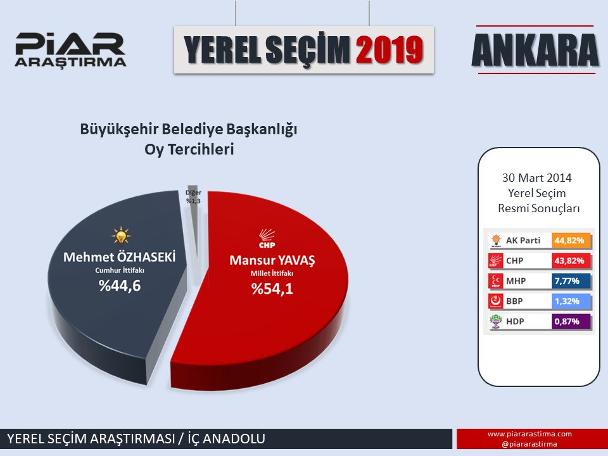 En son seçim anketinde dikkat çeken sonuçlar!