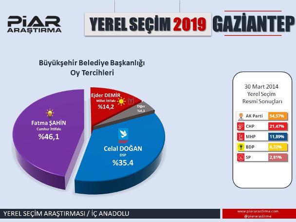 En son seçim anketinde dikkat çeken sonuçlar!