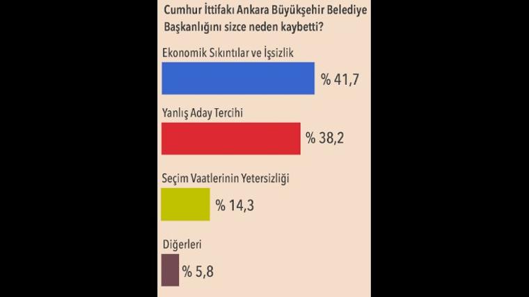 AKP Ankara'yı neden kaybetti? Anketten dikkat çeken sonuç çıktı