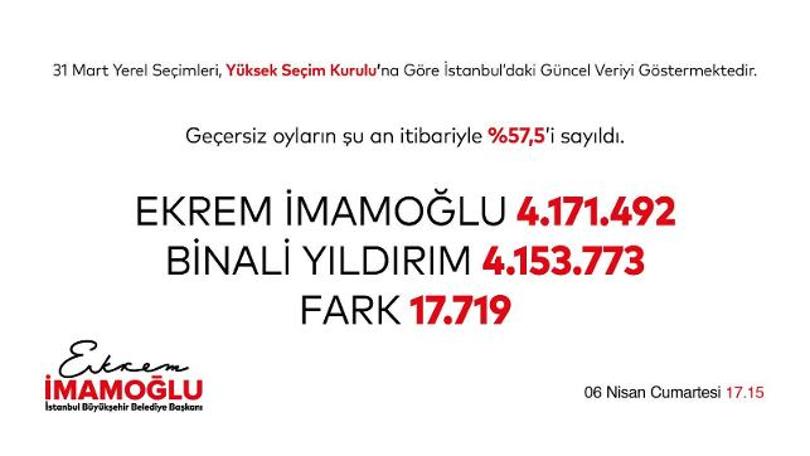 Sandıkların yüzde 57'sinde sayım bitti... İmamoğlu, son durumu açıkladı