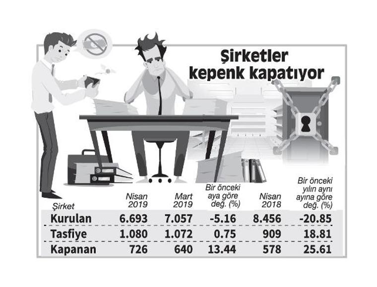 Hazine Bakanı Albayrak’ın açıklamalarının aksine ekonomik krizin etkisi artıyor