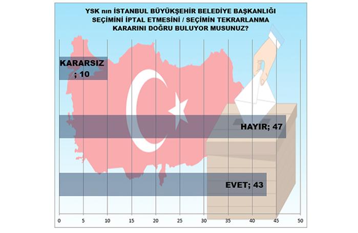 Bir İstanbul araştırması MAK'tan! Ekrem İmamoğlu mu önde Binali Yıldırım mı?