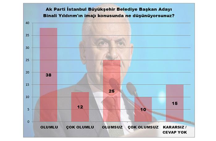 Bir İstanbul araştırması MAK'tan! Ekrem İmamoğlu mu önde Binali Yıldırım mı?