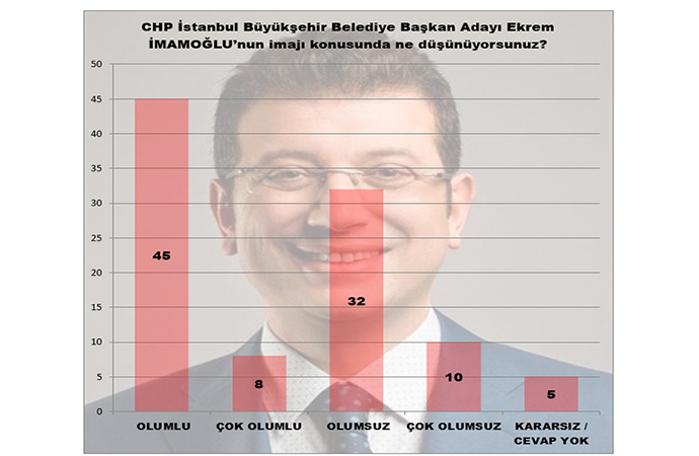 Bir İstanbul araştırması MAK'tan! Ekrem İmamoğlu mu önde Binali Yıldırım mı?