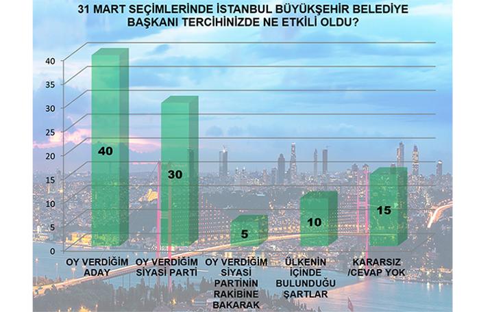 Bir İstanbul araştırması MAK'tan! Ekrem İmamoğlu mu önde Binali Yıldırım mı?