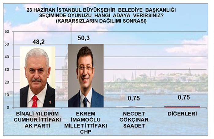 Bir İstanbul araştırması MAK'tan! Ekrem İmamoğlu mu önde Binali Yıldırım mı?