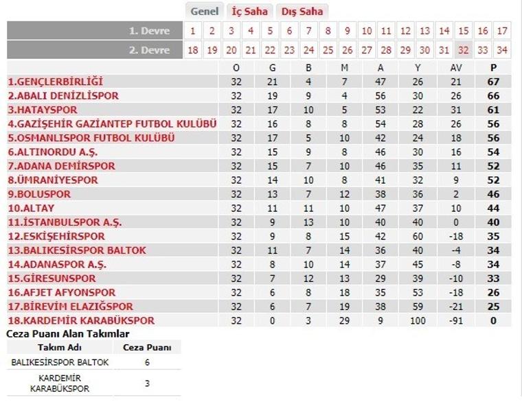 Balıkesirspor Baltok’un 6 puanı silindi