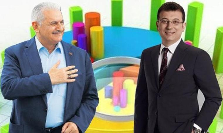 Son ankette İmamoğlu 3 puan önde