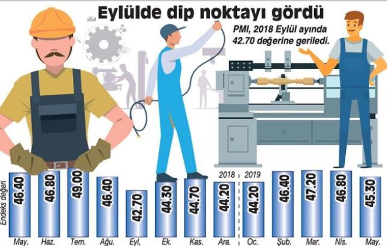 PMI endeksine göre sektördeki nakit sıkıntısı giderek büyüyor