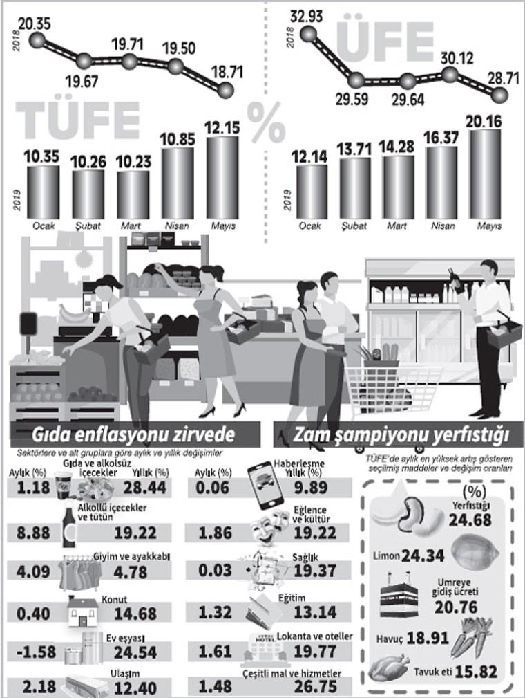 Gıda enflasyonu yüzde 28.44 ile zirvede