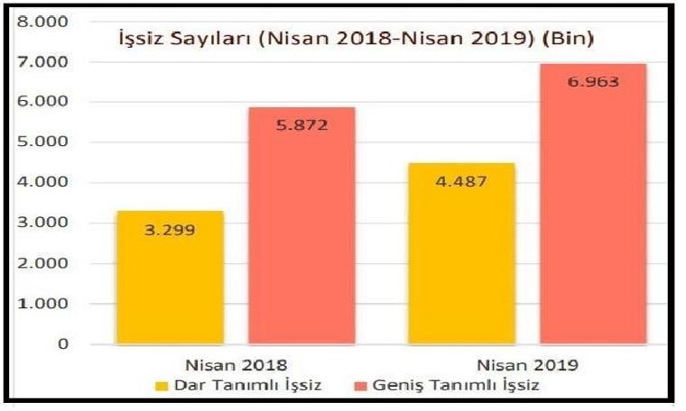 DİSK-AR: Geniş̧ tanımlı işsizlik yüzde 20.1'e, işsiz 6.96 milyona ulaştı