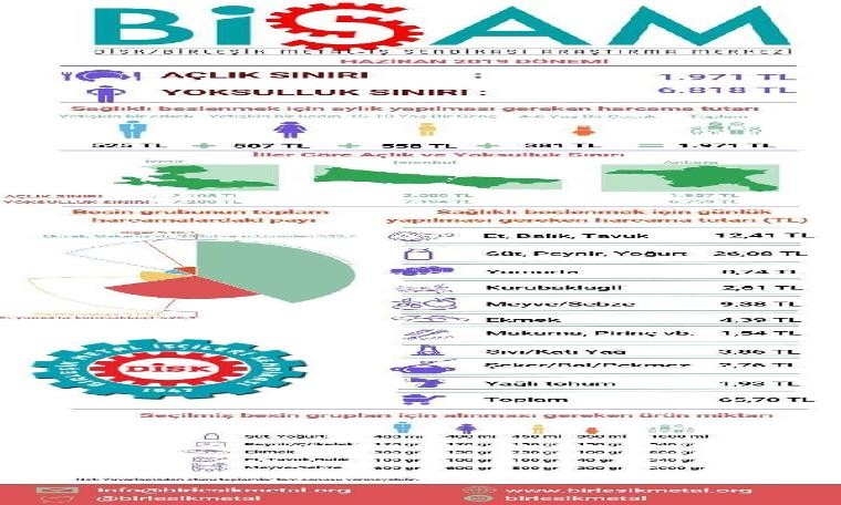 4 kişilik ailenin açlık sınırı 1,971 liraya yükseldi