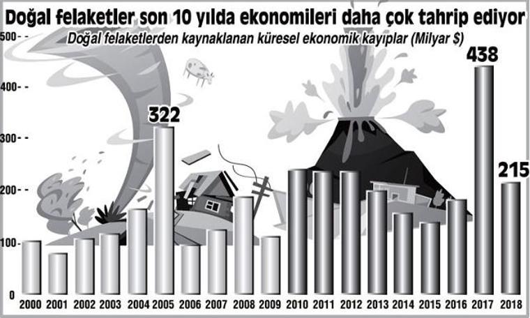 Doğal felaketlerin ekonomik zararı artıyor