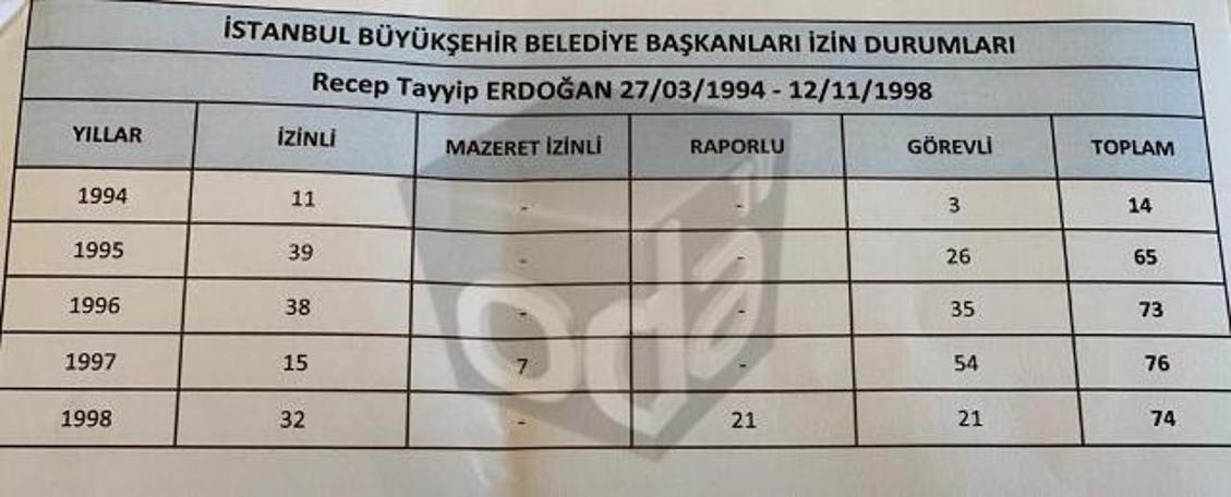 Erdoğan İBB'de 5 yıl içinde 302 gün tatil yapmış