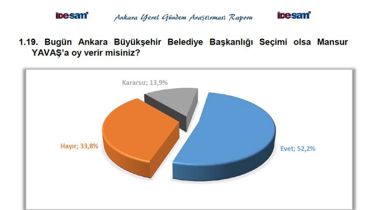 Ankara’da seçim sonrası ilk anket