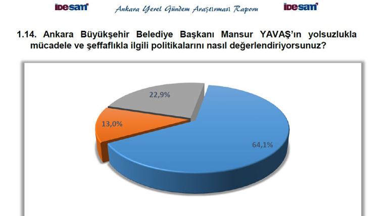 Ankara’da seçim sonrası ilk anket