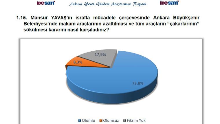 Ankara’da seçim sonrası ilk anket