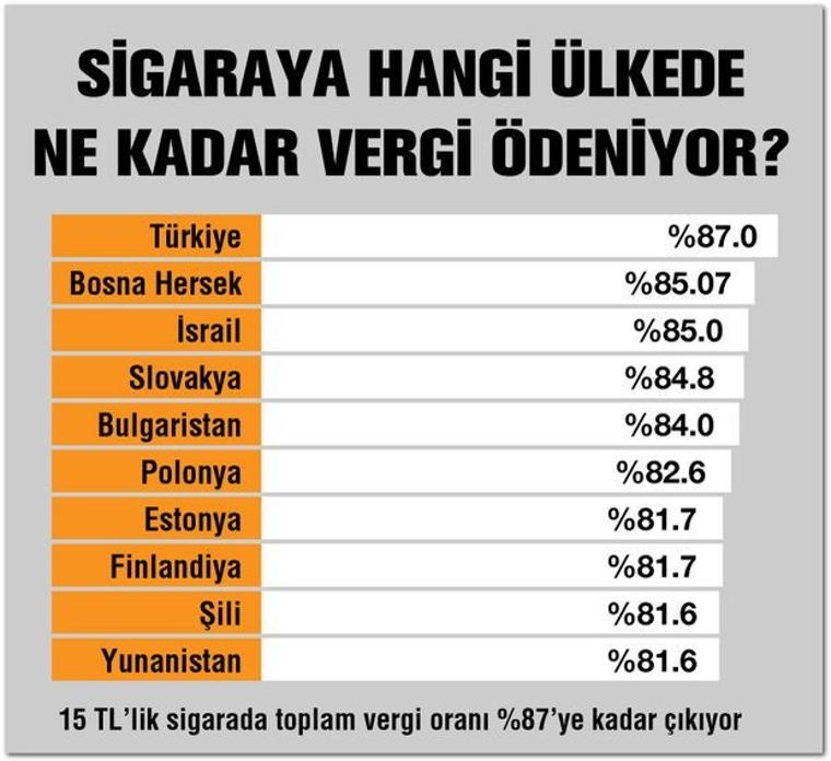 Liderlik zammı! Türkiye yüzde 87 vergiyle zirveye oturdu