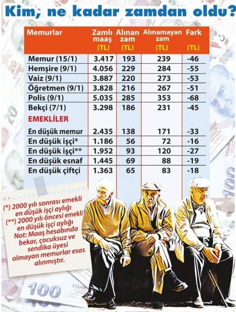 Emekliye zam buhar oldu