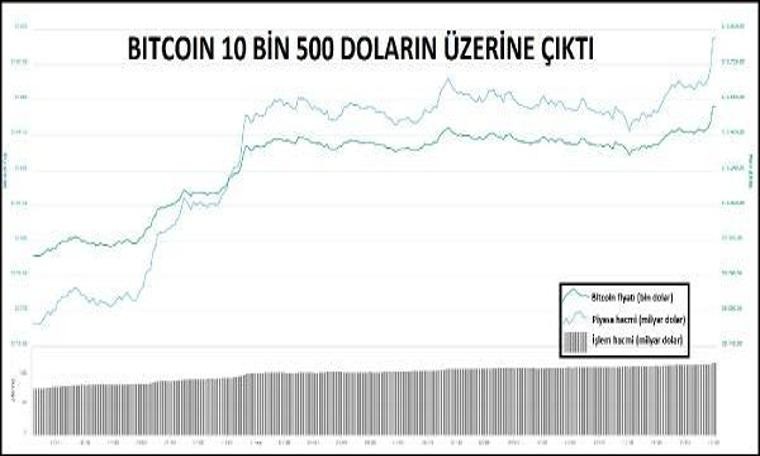 Bitcoin 10 bin 500 doları aştı