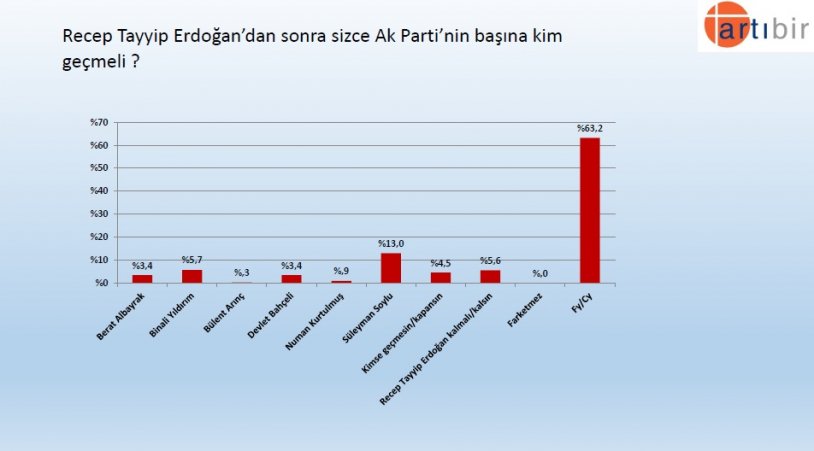 Artıbir Araştırma Şirketi'nin son seçim anketinden çarpıcı sonuç