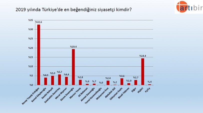 Artıbir Araştırma Şirketi'nin son seçim anketinden çarpıcı sonuç