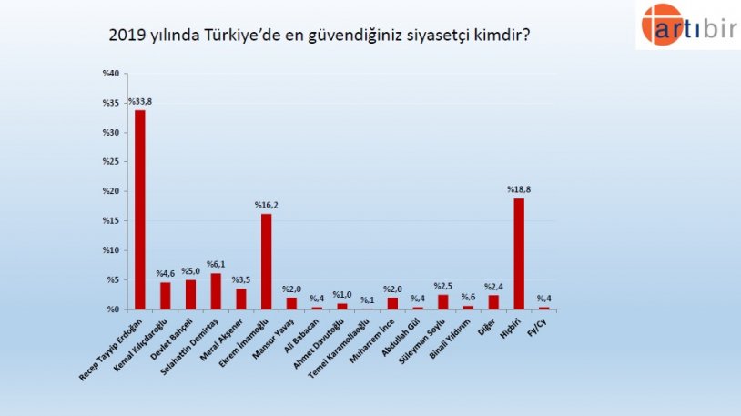 Artıbir Araştırma Şirketi'nin son seçim anketinden çarpıcı sonuç