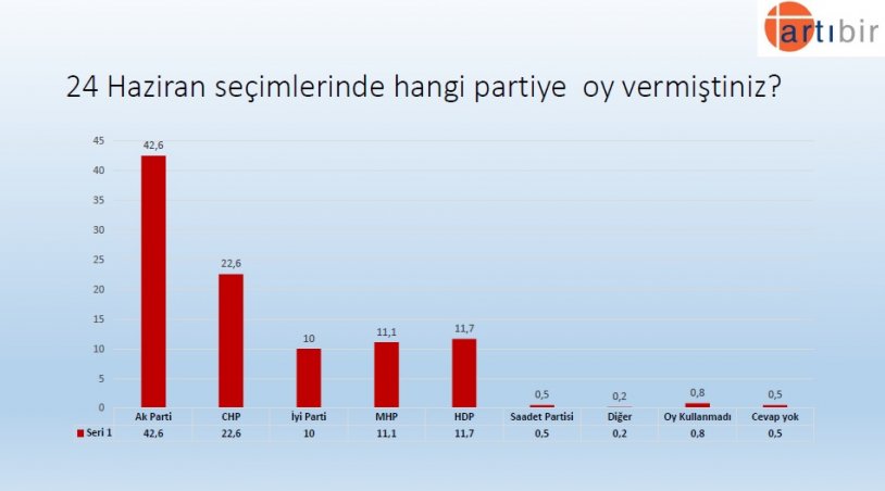 Artıbir Araştırma Şirketi'nin son seçim anketinden çarpıcı sonuç