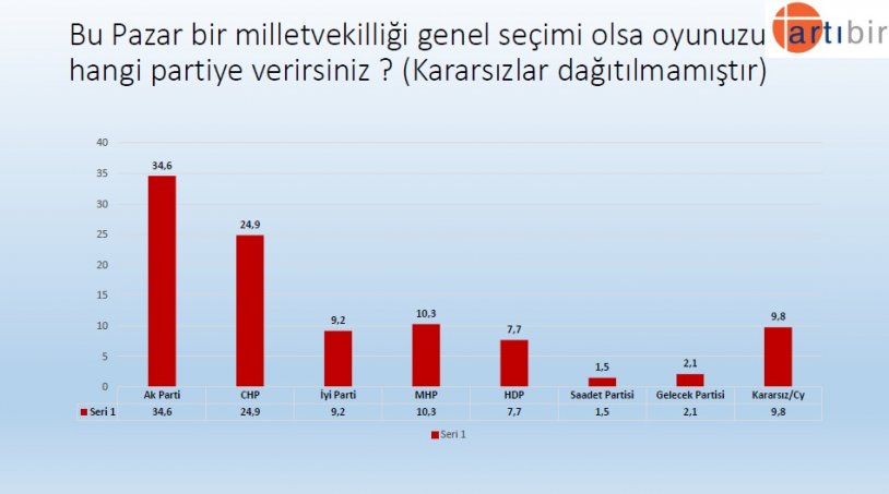 Artıbir Araştırma Şirketi'nin son seçim anketinden çarpıcı sonuç