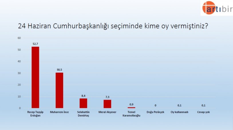 Artıbir Araştırma Şirketi'nin son seçim anketinden çarpıcı sonuç