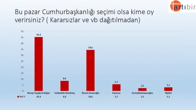 Artıbir Araştırma Şirketi'nin son seçim anketinden çarpıcı sonuç