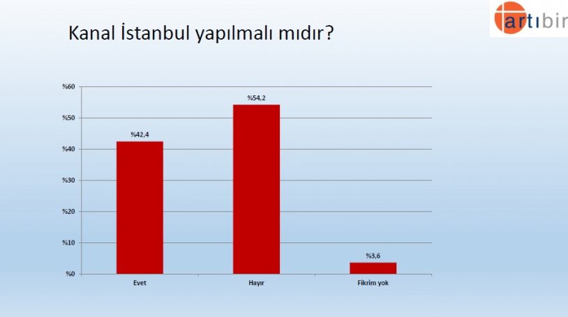 Artıbir Araştırma Şirketi'nin son seçim anketinden çarpıcı sonuç