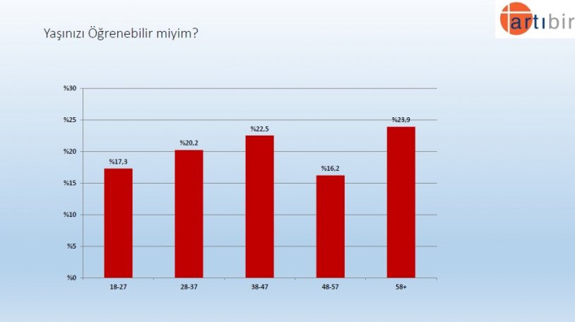 Artıbir Araştırma Şirketi'nin son seçim anketinden çarpıcı sonuç