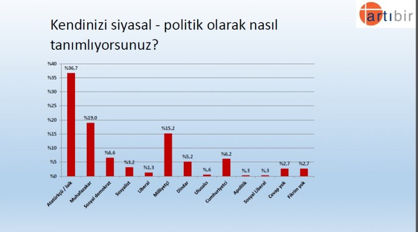 Artıbir Araştırma Şirketi'nin son seçim anketinden çarpıcı sonuç