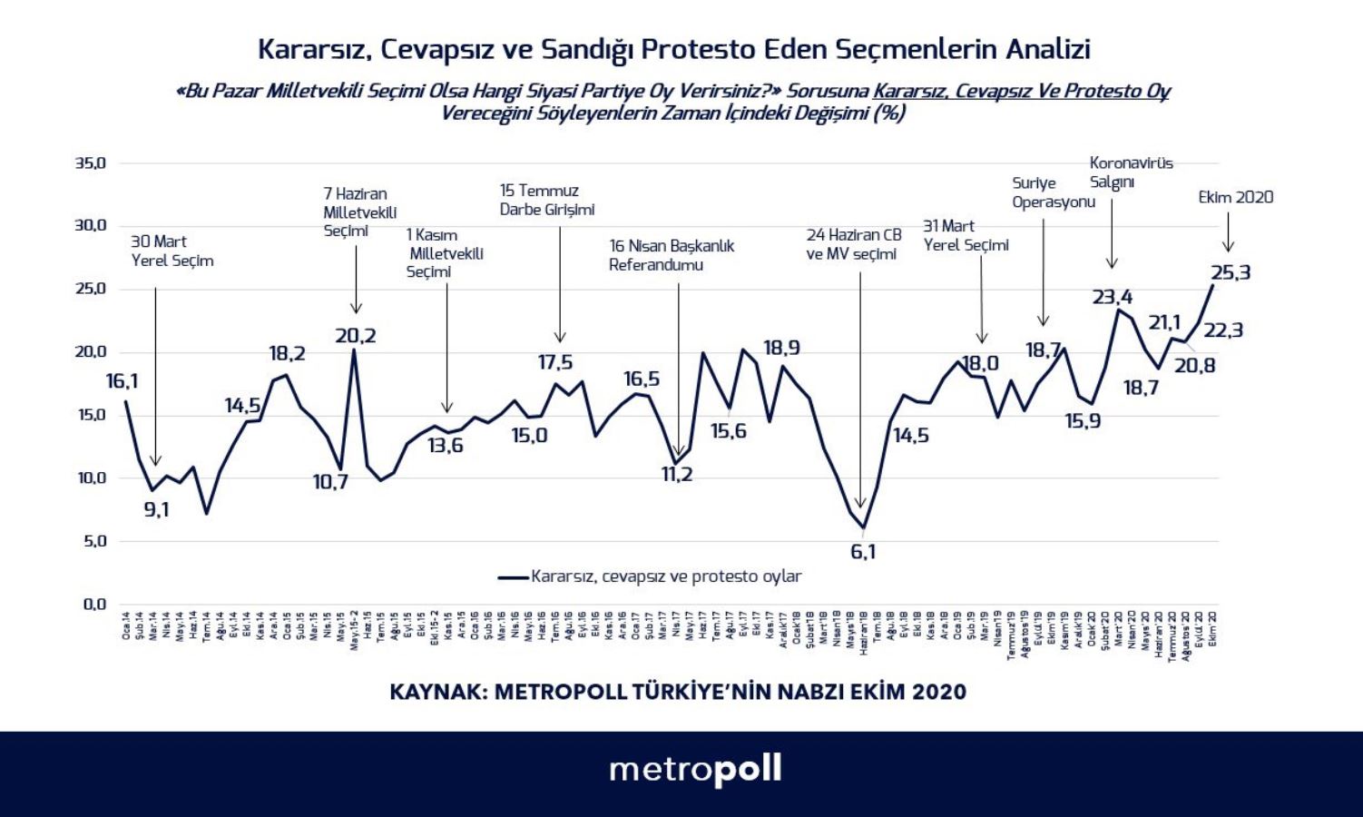 Metropoll'ün son anketinde AKP'ye kötü haber - Resim : 1