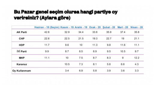 Sokağa çıkma yasağının ardından 'bu pazar seçim olsa' anketi: AKP 24 Haziran'dan bu yana ne kadar oy kaybetti?