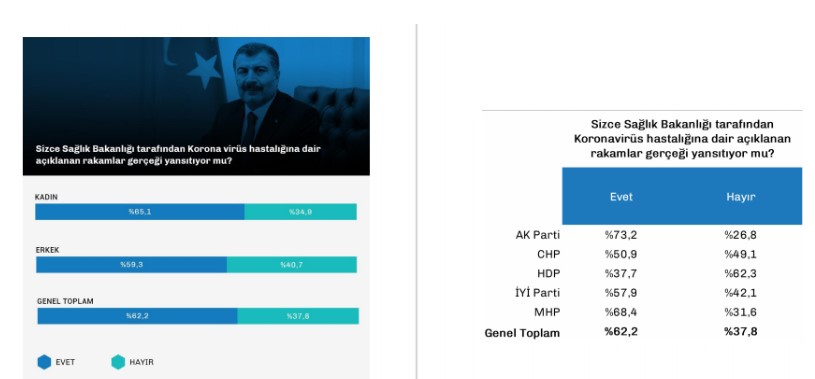 Sokağa çıkma yasağının ardından 'bu pazar seçim olsa' anketi: AKP 24 Haziran'dan bu yana ne kadar oy kaybetti?