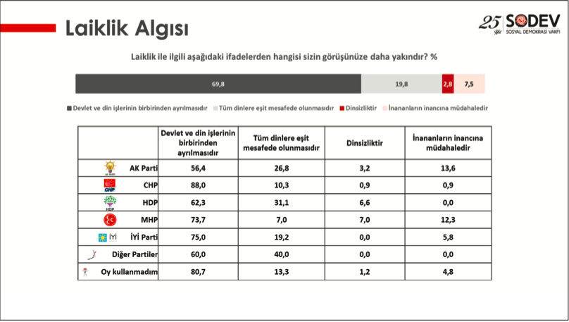 SODEV'den Laiklik araştırması: Laikliğin en büyük tehdit altında olduğu yer...