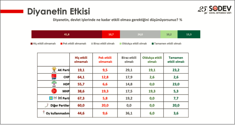 SODEV'den Laiklik araştırması: Laikliğin en büyük tehdit altında olduğu yer...